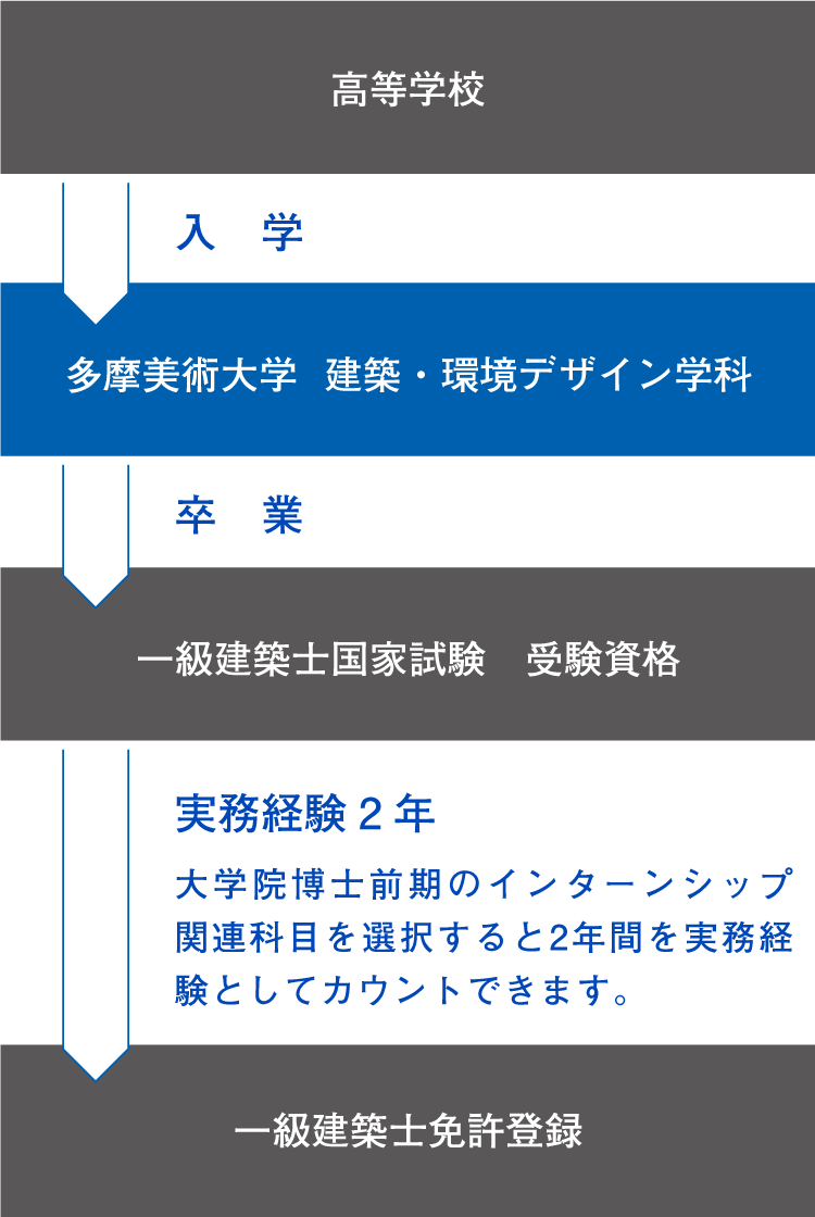 一級建築士になるまでの図